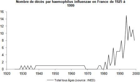 Haemophilus-influenzae-nombre-deces-France-1925-2000