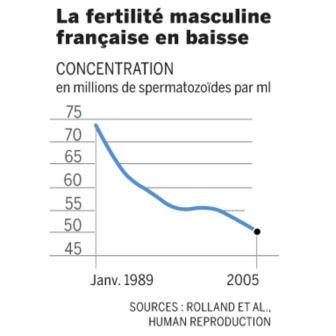 Fertilité masculine francaise en baisse